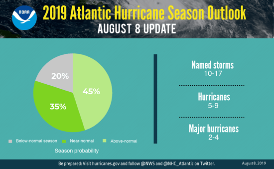 2019 Hurricane season predictions